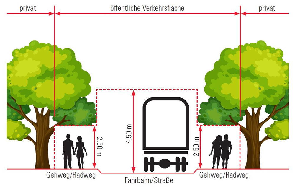 Eien Grafik einer Straße mit Bäumen, Menschen und einem Lkw.